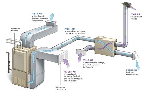 retrofitting forced air hvac